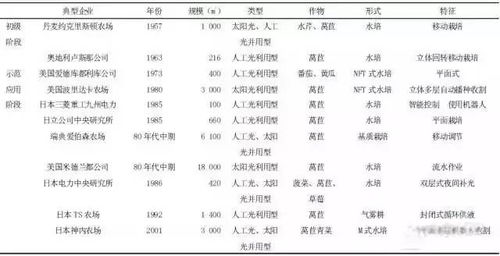 各國植物工廠應用技術與發展大比拼